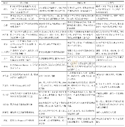 表2 国外韧性城市建设典型案例概况(1)