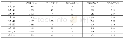 《表2 幼儿园户外活动空间及观察情况》