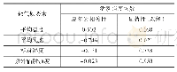 表3 微气候与幼儿体力活动强度均数相关性分析