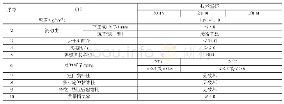 表2 双组份聚硫密封胶主要性能指标