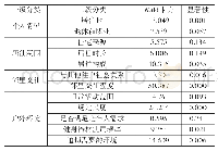 表3 广义线性回归模型结果