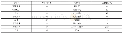 表5 2009—2020年国内植物生态效益研究文献关键词频统计