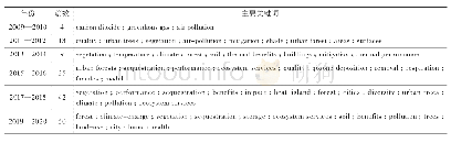 表6 2009—2020年植物生态效益研究英文文献主要关键词