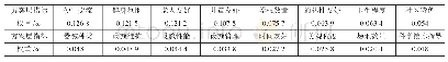 表6 友好程度准则判断矩阵及权重