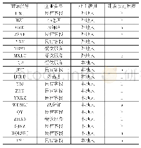 《表1 随机抽取访问的人口结构商铺》