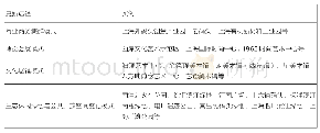 表3 研究范围内工业遗存的更新途径