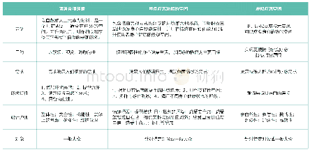 表2：从普通景观环境到虚拟疗愈空间(来源：参考文献[32-35])