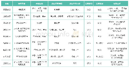 表4：虚拟疗愈空间类型（来源：作者自绘）