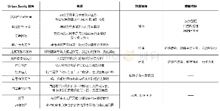 《表1:Urban Sanity城市居民心里健康影响因素与中国城市心理研究层面对应关系（来源：参考文献[2]-[13]，作者改绘）》