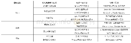 表4：城市心理健康影响因素、设计干预手段与可参考导则/案例（来源：作者自绘）