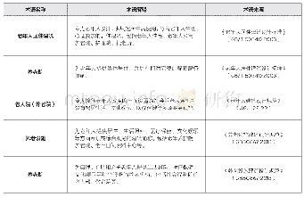 表2：中国同期实施的三项养老标准中涉及“养老院”的界定比较（来源：参考文献[4][6][7]，作者自行整理）