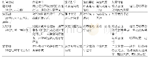 表1 人居环境共享现象分析简表