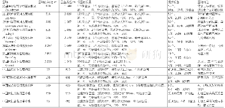 《表2 国内外著名滑雪度假区基础设施》