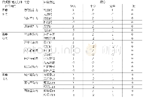 《表7 语义分析法评价项目》