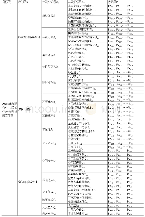 表1 寒地城市既有住宅适老化改造影响因素体系