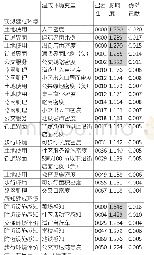 表4 老年人购物步行频率与街区建成环境的条件边际回归结果