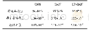 表2 实验的数值结果：利用隐语义生成对抗网络的恶意软件检测