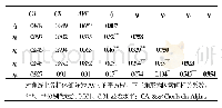 表2 各因素的Cronbach’s Alpha值、CR、AVE及其均方根、相关系数