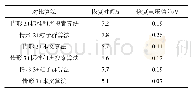 表3 故障恢复对比结果：考虑DVS的光伏系统GHS短期电压稳定性设计