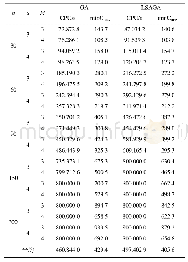 表2 两种算法结果对比：阻塞混合流水车间调度优化研究