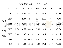 表2 不同流量条件下CFD计算的温度检测值