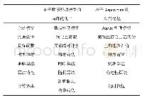 表9 基于数据驱动模型的局部优化与基于Aspen plus的全局优化对比