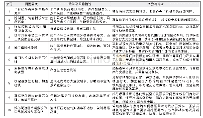 表4 生物安全实验室控制系统设计常见问题及建议Tab.4 Common problems and suggestions about control system design of a biosafety laboratory