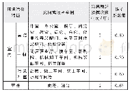 表1 灯具的维护系数：应急照明设计简析