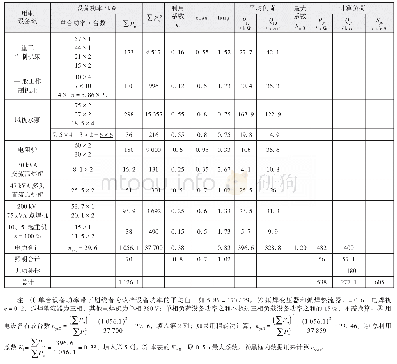 《表3 某变电站负荷计算表（利用系数法）》