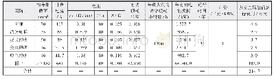 《表5 方案二增加的导线运行费用分析》