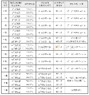 表2 室外箱式变压器、柴油发电机组配置表