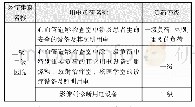 表2 医疗建筑用电负荷分级（摘录）