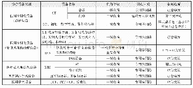 表3 诊疗设备配电方案：大型诊疗设备配电设计探讨