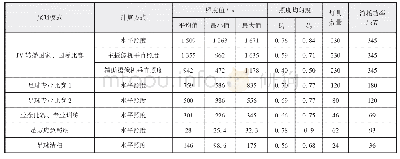 表4 场地照明控制模式和照度数据