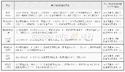 表4 学院科研楼某层典型房间或区域的网络需求分析