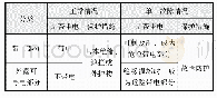 表2 带电部分和外露可导电部分故障情况