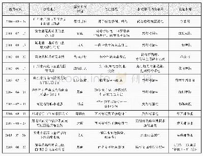 表1 2010～2018年部分城市室外景观及道路照明设施电击事故及原因统计表