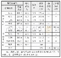 表3 柴油发电机组负荷计算表