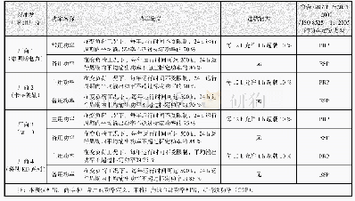 表4 部分柴油发电机组厂商的功率定义对比