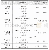 表1 0.4 kV负荷：某用户10 kV变电所保护分析