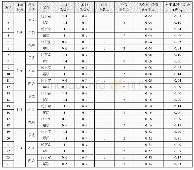 《表5 电气桥架水平地震力综合系数计算示例》