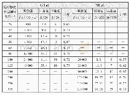 表1 熔断器在8/20μs和10/350μs冲击下的单次耐受能力