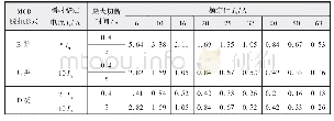 表3 MCB在标称电压为220 V时的最大接地故障环路阻抗Zs（Ω）