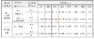 表4 MCCB在标称电压为220 V时的最大接地故障环路阻抗Zs（Ω）