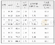 表1 短路电流的直流分量、冲击系数n和时间T1及T2