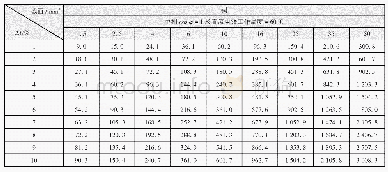 《表3 不同电压损失下24 V及直流线路电流矩（A·m)》