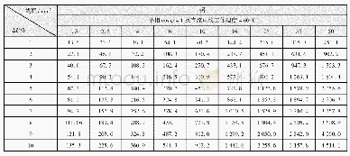 表4 不同电压损失下36 V及直流线路电流矩（A·m)