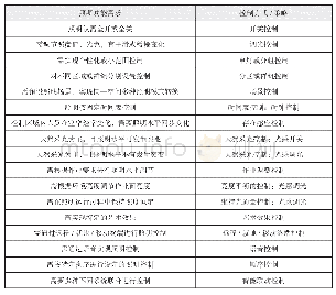 表1 照明功能需求对应的控制方式/策略