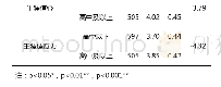表3 大学生生涯适应力在母亲受教育程度上的差异描述