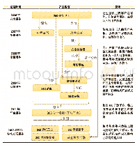 《表1 奇虎360“Freemium”创新轨迹》